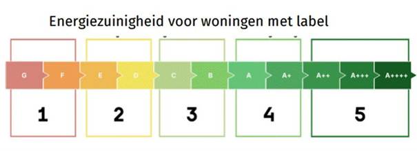 Energiezuinigheid Energiezuinigheid